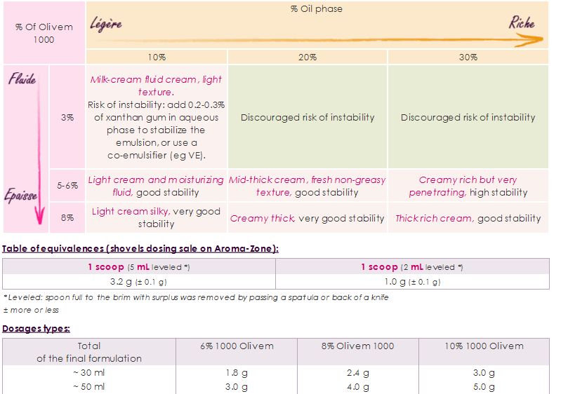 AromaZoneOliveM1000percentages01