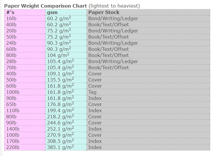 Cardstock Weight Chart